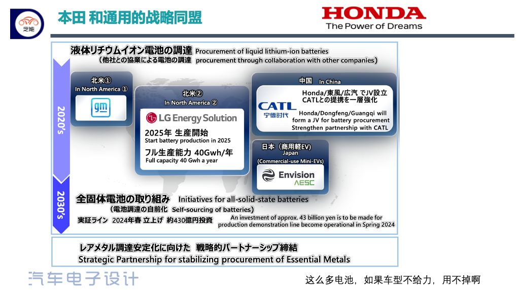 ▲ Figure 6. Honda's Battery Strategy