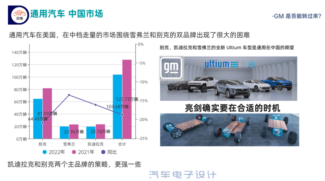 ▲Figure 2. General Motors' Performance in China in 2022