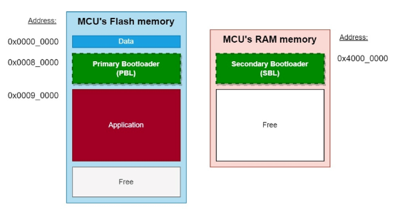 Figure 3: Schematic diagram of the relationship between Flash bootloader and memory