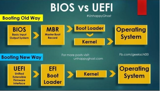 Figure 5: BIOS and UEFI boot process schematic diagram