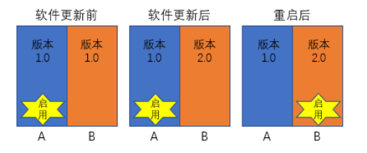 Figure 6: A/B partition upgrade schematic diagram