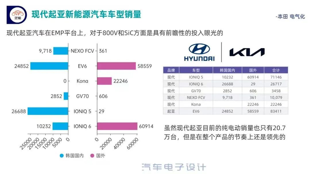 ▲Figure 2. Hyundai-Kia's New Energy Performance in 2022 is Impressive