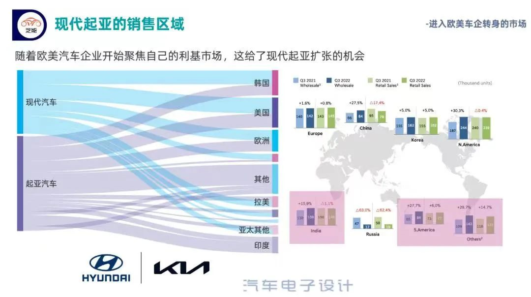 ▲Figure 3. Global sales breakdown of modern Kia