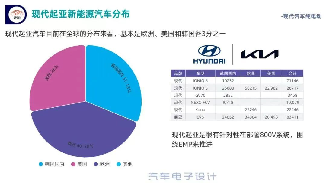 ▲Figure 4. Distribution of pure electric vehicles from modern Kia