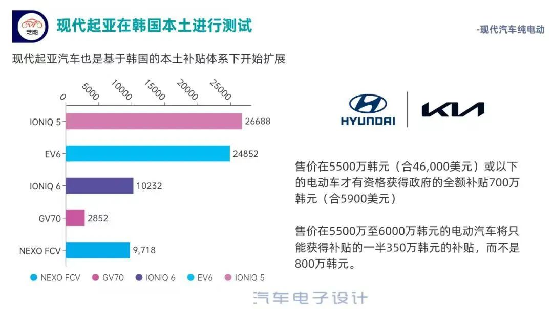 ▲ Figure 5. The development of Hyundai Kia's new energy vehicles in Korea