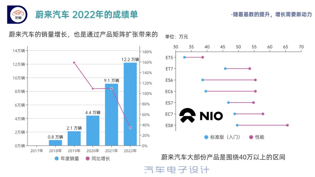 ▲ Figure 1. The growth of Li Auto