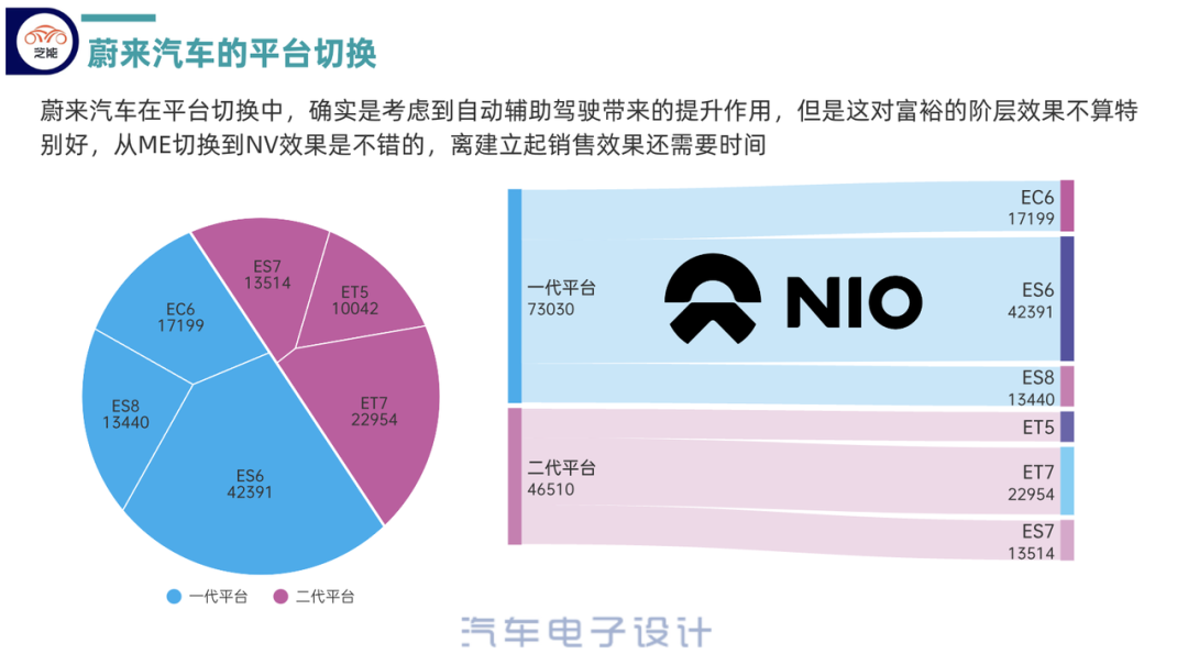 ▲Fig. 4. NIO's Product and Platform Switch