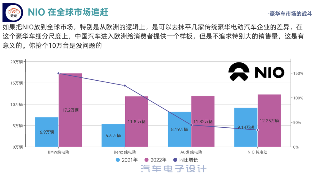 ▲Fig. 3. Comparison Between NIO's Electric Vehicles and BBA's Luxury Electric Vehicles