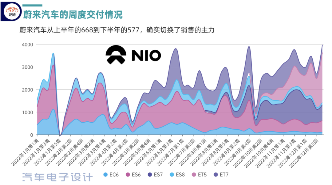 ▲Figure 5. NIO's weekly delivery situation