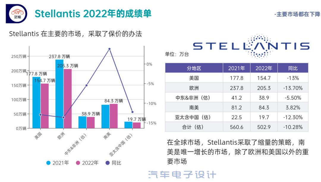 ▲Fig.1 Stellantis Global Car Sales Overview