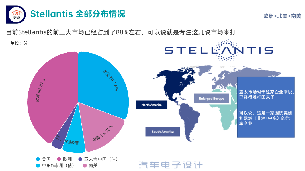 ▲Fig.2 Stellantis Global Car Sales Distribution