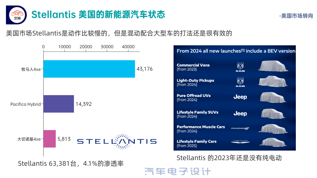 ▲Fig.3 Stellantis New Energy Vehicles in the USA