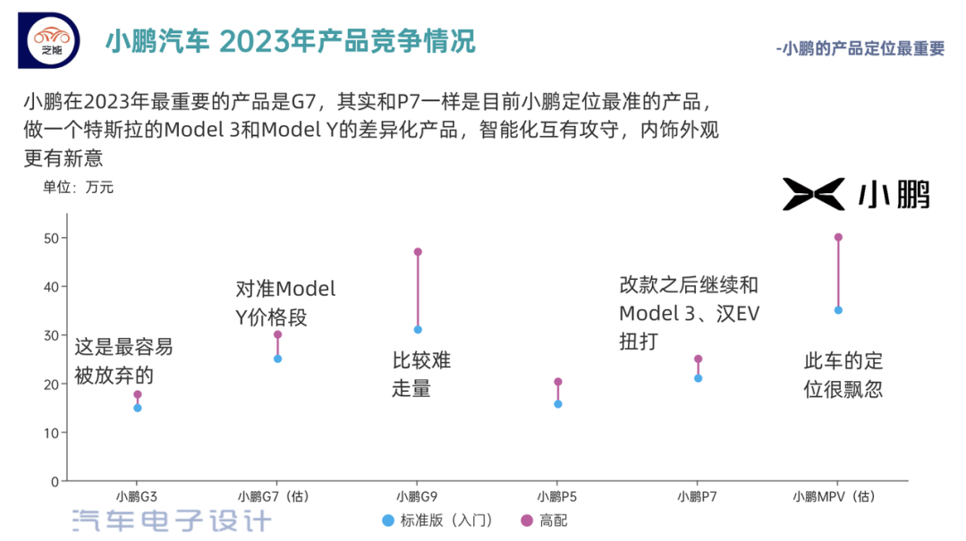 ▲Figure 2. Xiaopeng Automotive's 2023 product adjustments