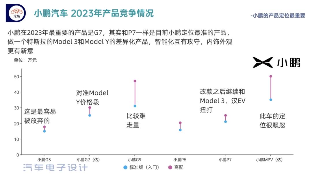 ▲Figure 2. XPeng Automotive's 2023 product adjustments