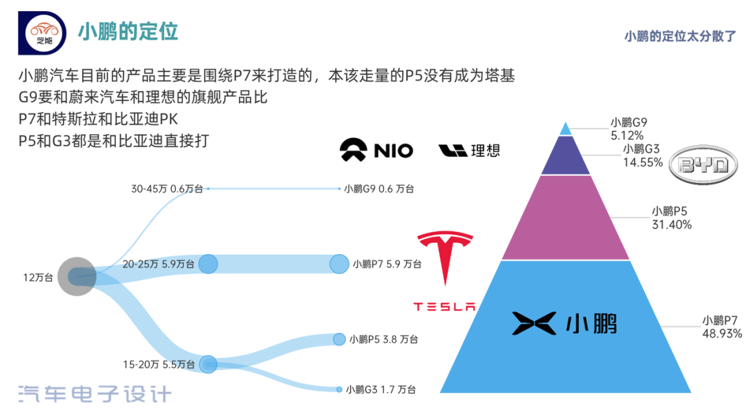 ▲Figure 3. XPeng's sales volume proportion and percentage