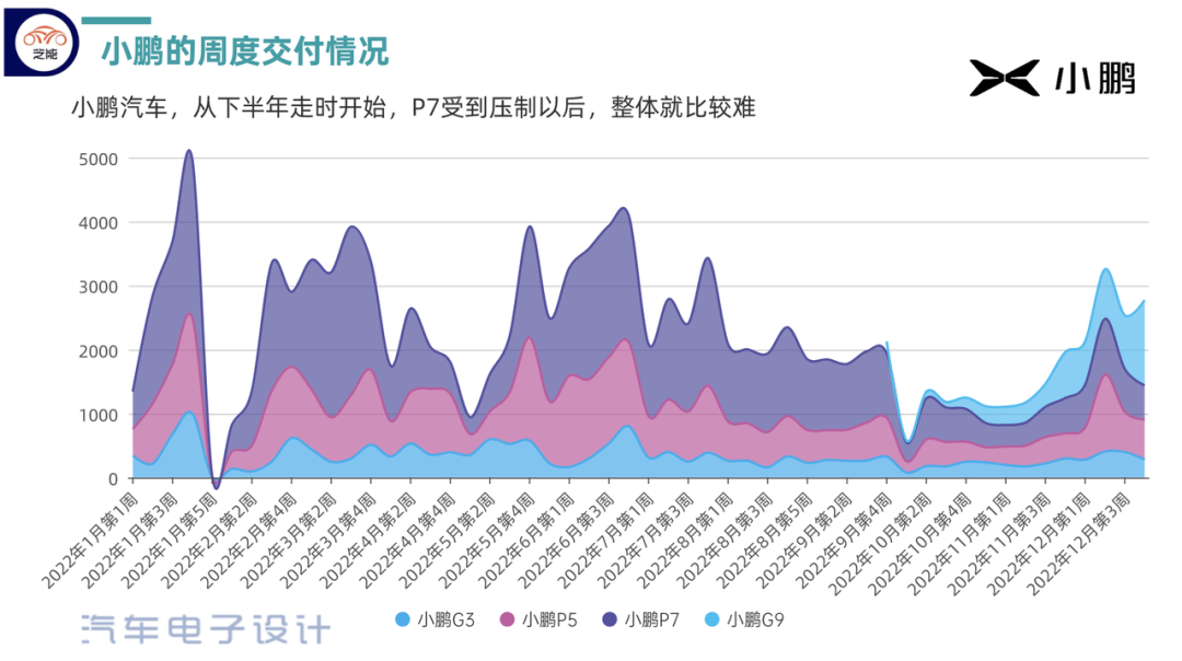 ▲Figure 4. Xiaopeng's weekly sales volume