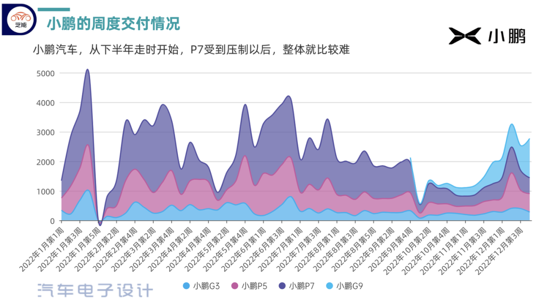 ▲Figure 4. XPeng's weekly sales volume