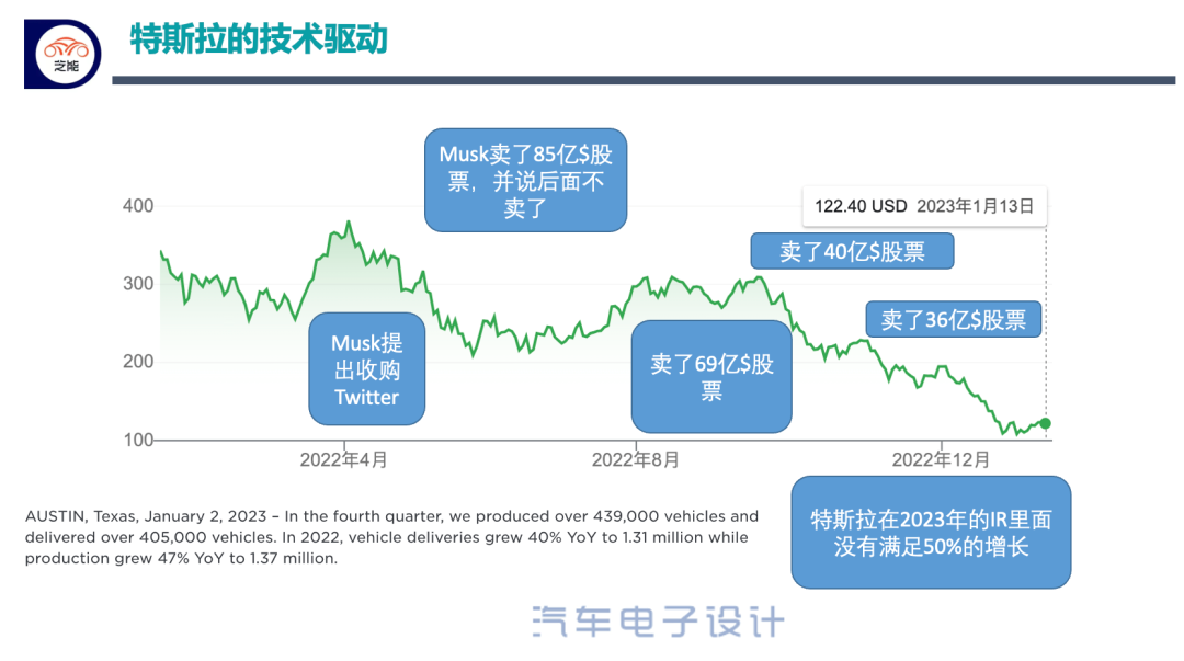 ▲ Chart: Tesla's stock price pressure