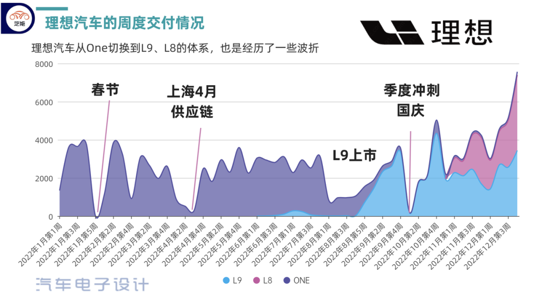 ▲Figure 4. Ideal Automotive's Sales Fluctuation in 2022