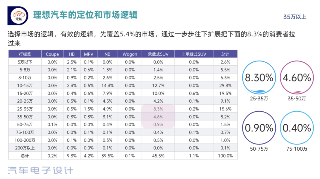 ▲Figure 5. Ideal Automotive's Target Market Strategy