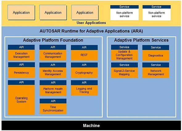 Adaptive Autosar software layering architecture for large computing applications