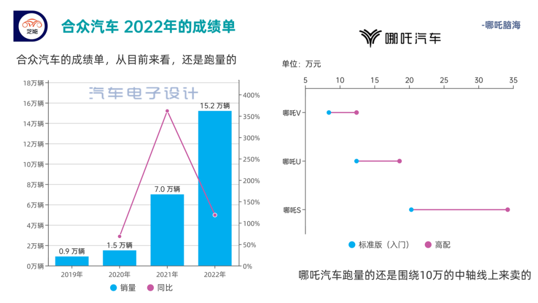 ▲Figure 1. Overall performance of Neta in 2022