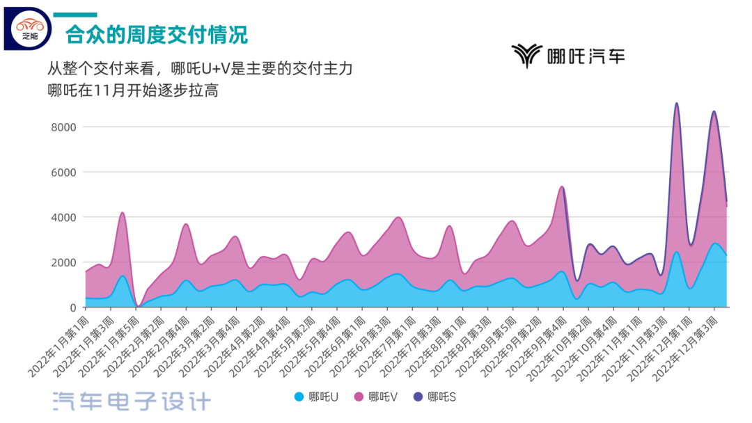 ▲Figure 3. Sales situation of NETA Auto