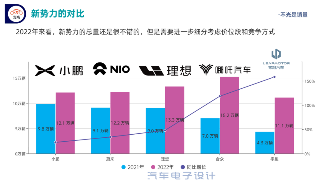 ▲Figure 5. Comparison of sales volume and growth rate of new forces in 2022