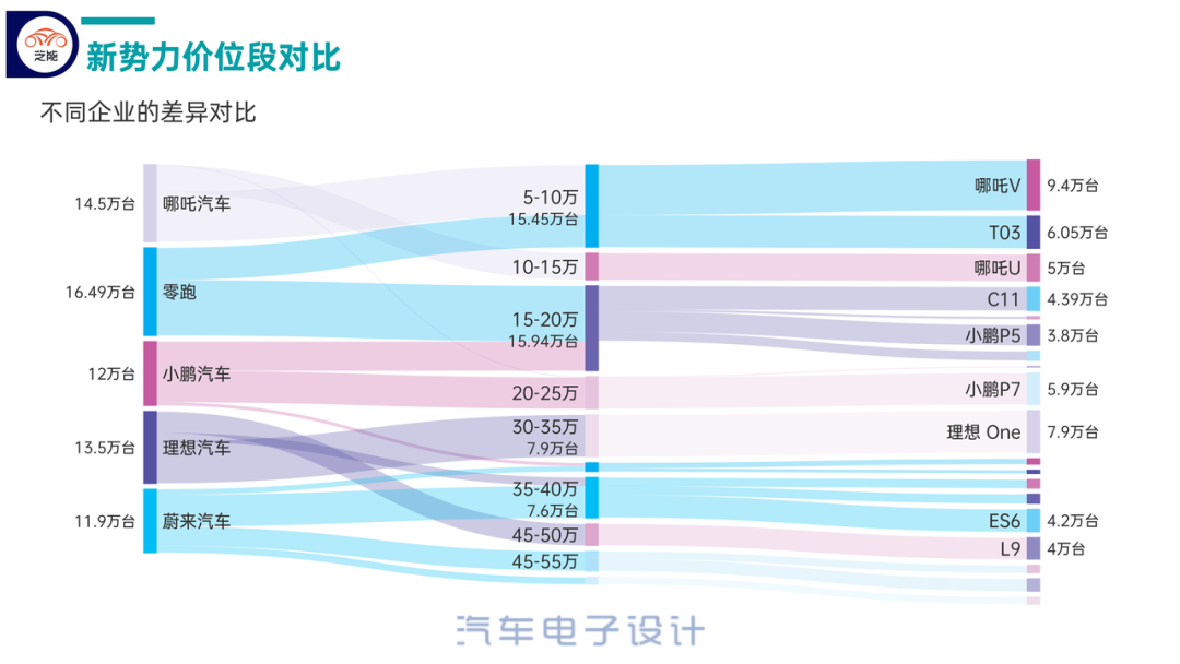 ▲Figure 6. Comparison of price ranges in new energy vehicles