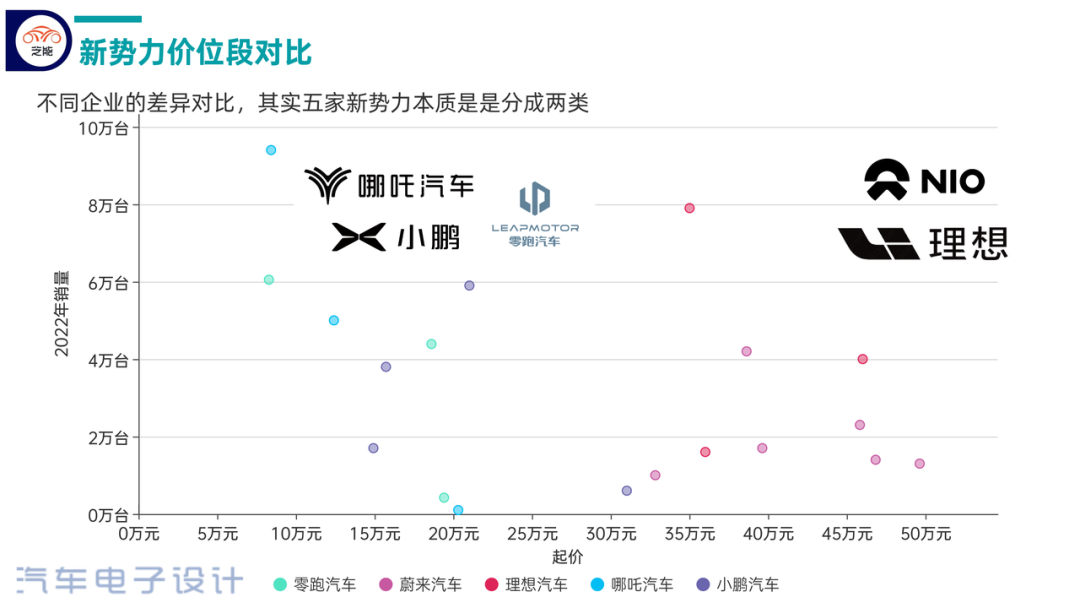 ▲Figure 7. Comparison of new energy vehicle companies