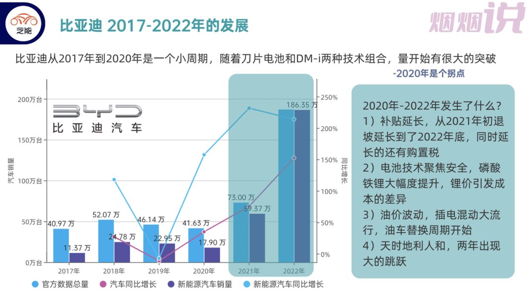 Figure 1. The situation of BYD in the past years