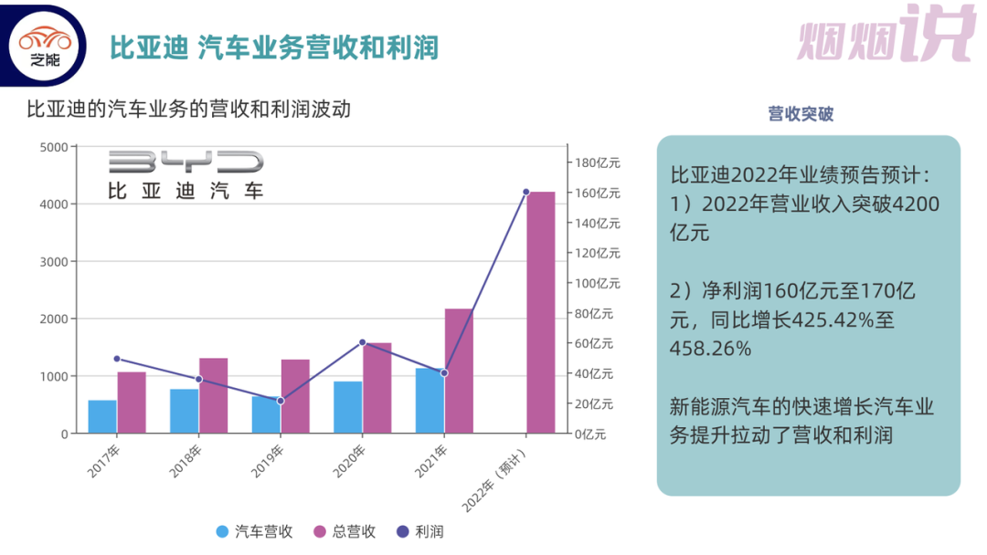 ▲Fig. 2: Improvements in BYD's revenue and profits