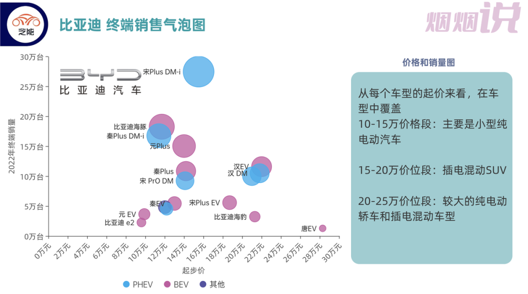 ▲Fig. 4: BYD's model price starting points and sales bubble chart