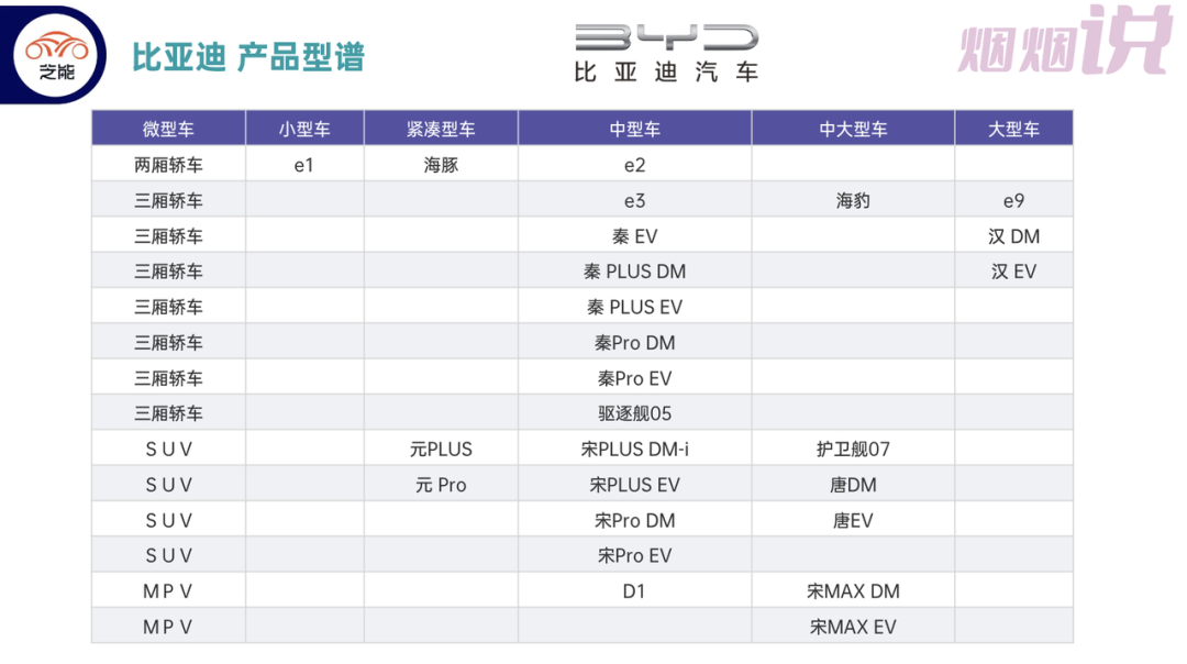▲Figure 5. BYD's product lineup