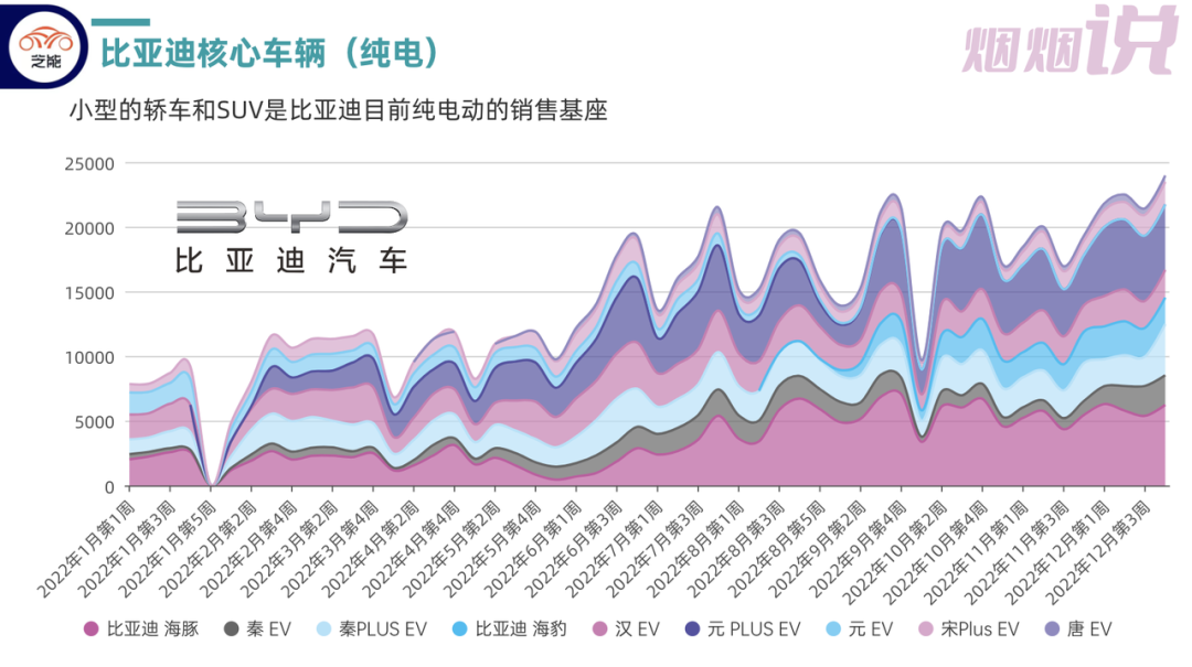 ▲ Figure 9. Weekly Sales Volume of BYD's Important Pure Electric Car Models