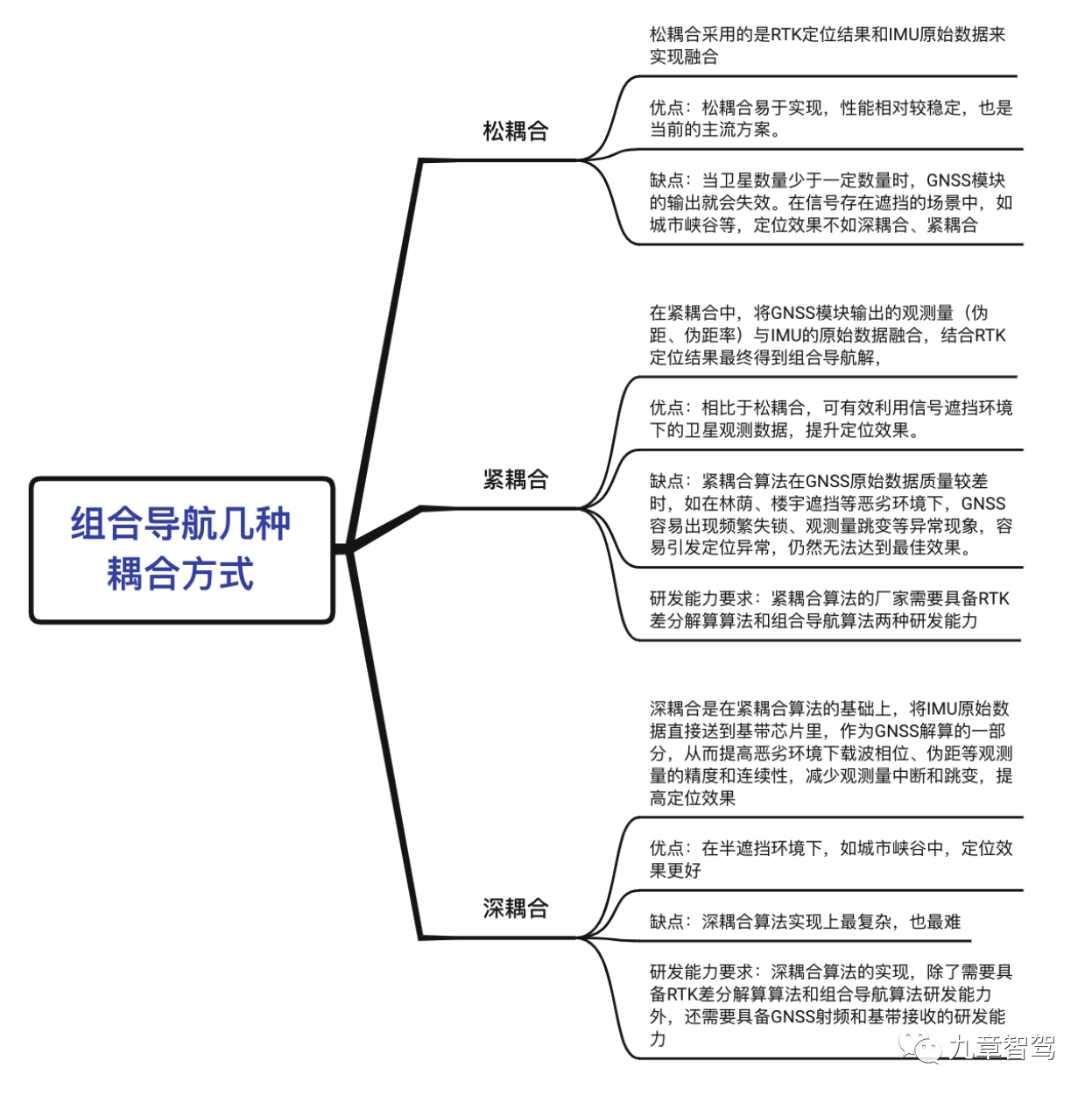△ Several Coupling Methods of Combined Navigation
Information Source: Jiuzhang Intelligent Driving organizes public information and expert interview information