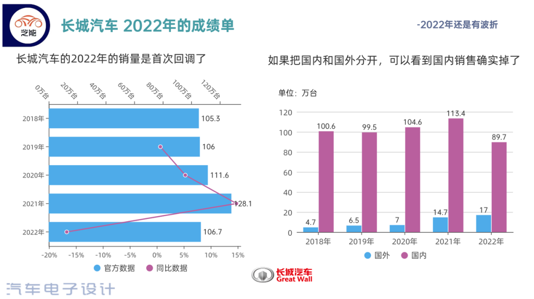 Figure 1. Great Wall's 2022 Sales
