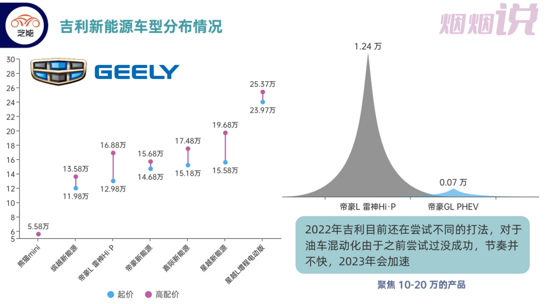 ▲Figure 3. Geely’s model lineup in 2022