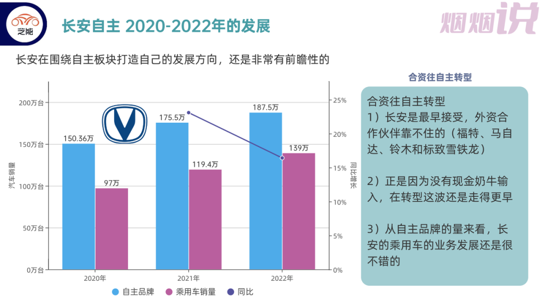▲Figure 1. Overall Sales Situation of Changan Automotive 2020-2022