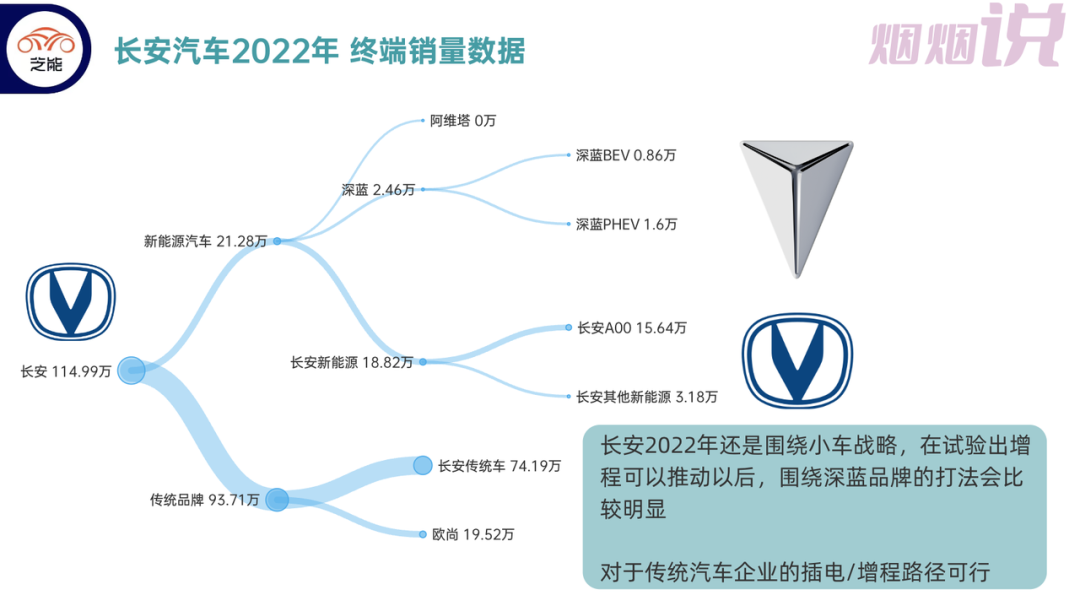 ▲Figure 2. Current Sales Overview of Changan Automobile