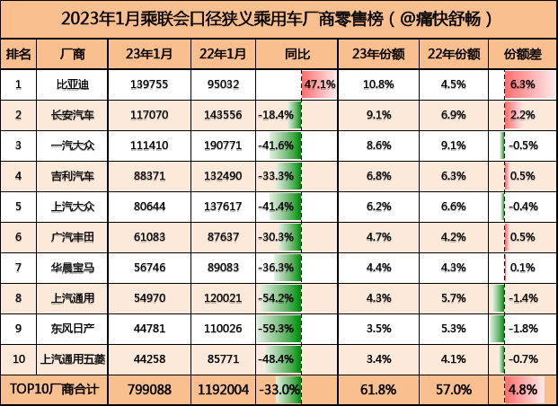 Data source: China Passenger Car Association    Author's compilation