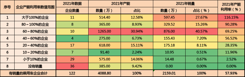 Data Source: China Association of Automobile Manufacturers Compiled and Tabulated by Author