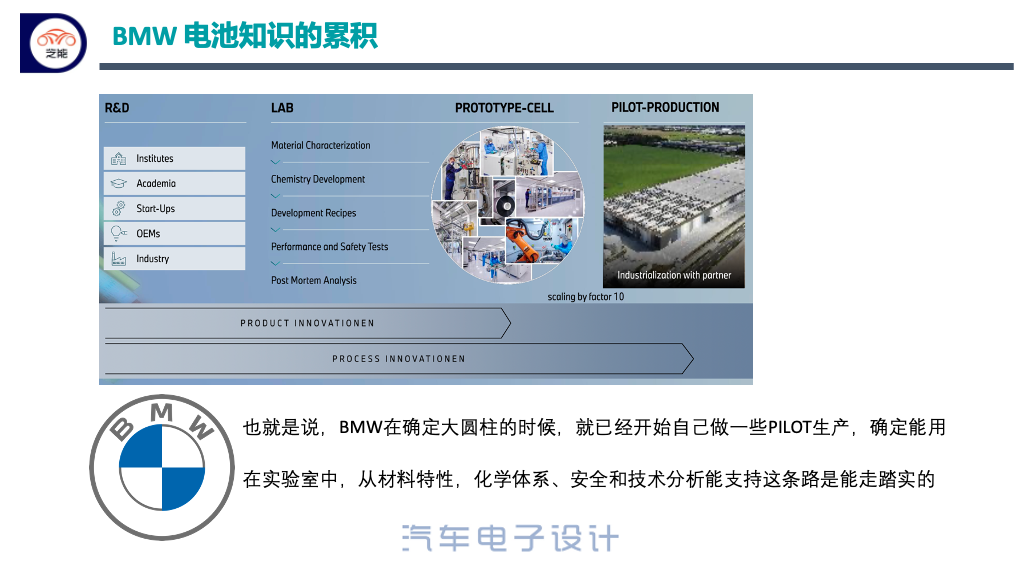 ▲Figure 3. BMW's Selection of Large Cylindrical Battery as Foundation