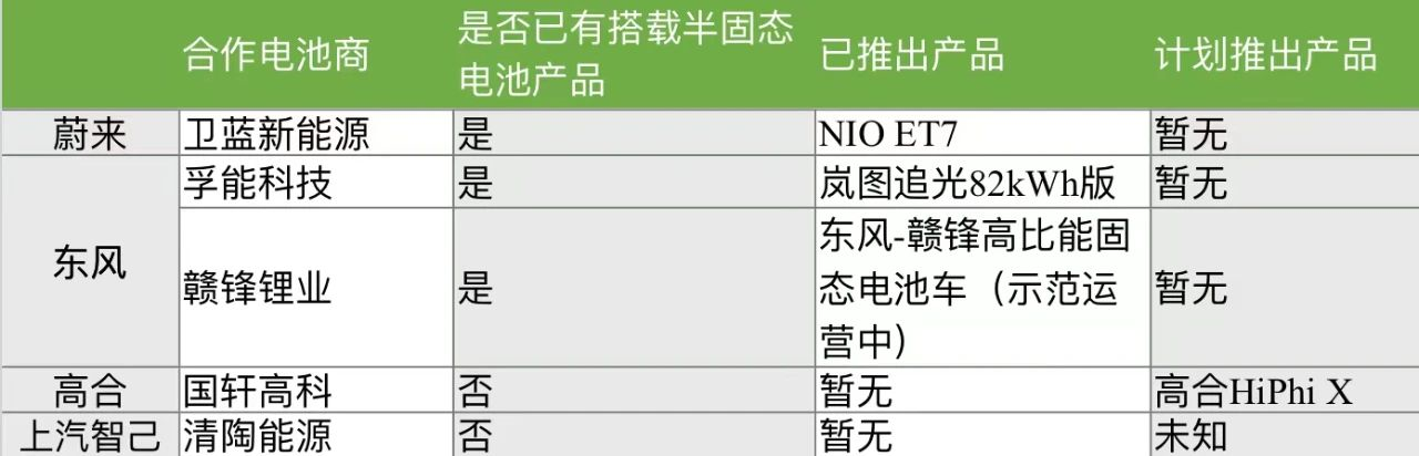 (The "semi-solid-state battery" deployment status of some domestic new energy vehicle brands)