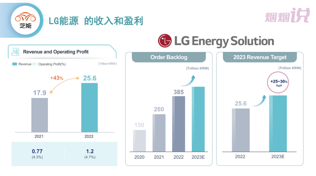 
▲Figure 3: Main operation of LG Energy