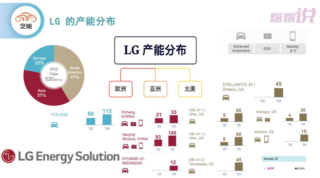 ▲LG's global capacity layout in 2025