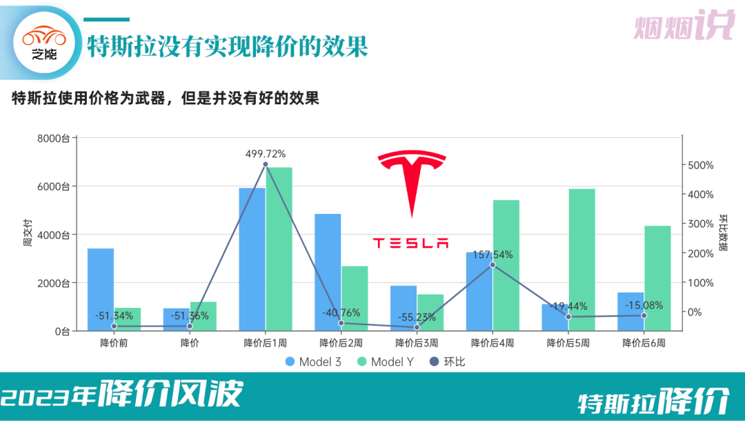 ▲Fig.1: The sales promotion effect brought by Tesla's price reduction