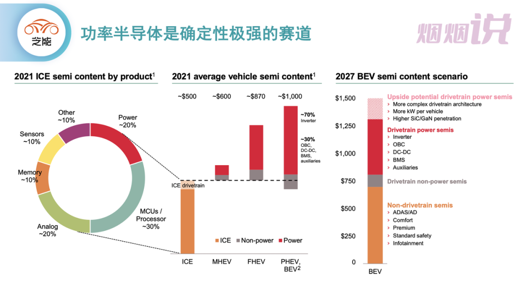 Figure 3. The demand for power semiconductors comes from electrification.