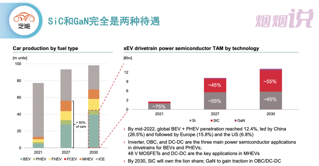 ▲ Figure 4. The Incremental Certainty of SiC in Power Semiconductor