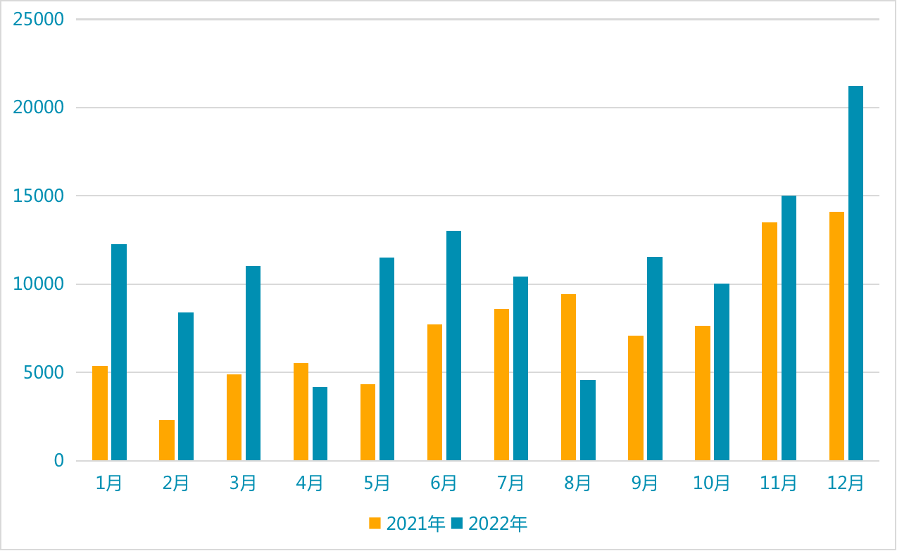 Ideal Auto's monthly sales volume changes (units: vehicles)